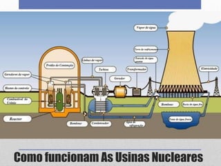 Como funcionam As Usinas Nucleares
 