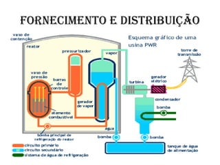 Fornecimento e Distribuição 