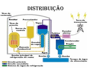 Distribuição 