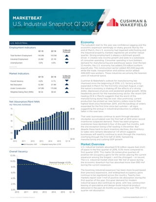 U.S. Industrial Snapshot Q1 2016
MARKETBEAT
cushmanwakeﬁeld.com | 1
U.S. INDUSTRIAL
Overall Vacancy
Net Absorption/Rent NNN
4Q TRAILING AVERAGE
Market Indicators
Q1 15 Q1 16 12-Month
Forecast
Overall Vacancy 6.8% 6.1%
Net Absorption 52.9M 57.9M
Under Construction 147.8M 175.8M
Weighted Asking Rent (NNN) $5.24 $5.44
Employment Indicators
Q1 15 Q1 16 12-Month
Forecast
Total Nonfarm Employment 140.8M 143.5M
Industrial Employment 24.9M 25.1M
Unemployment 5.6% 4.9%
$4.00
$4.50
$5.00
$5.50
-30
-10
10
30
50
70
2010 2011 2012 2013 2014 2015 Q1 16
Net Absorption, MSF Weighted Asking Rent, $ PSF
0.0%
2.0%
4.0%
6.0%
8.0%
10.0%
12.0%
2010 2011 2012 2013 2014 2015 Q1 16
Historical Average = 8.3%
Economy
The turbulent start to the year saw conﬁdence sagging and the
economic expansion seemingly on shaky ground. But by the
end of March, the U.S. economy had regained solid footing and
the industrial property markets registered yet another robust
quarter. Strong employment is always a dominant growth
driver; it creates new income growth and adds to a solid base
of consumer spending. Consumer spending in turn bolsters
demand for manufacturing and warehouse space. Over the last
12 months, the U.S. economy has added 2.8 million nonfarm
payroll jobs. The construction sector added 301,000 payrolls
while the trade, transportation and utilities sector added
499,000 new workers. These industries are among the heaviest
users of industrial space.
Cushman & Wakeﬁeld’s outlook for manufacturing has
improved since the beginning of 2016. U.S. factory activity
expanded in March for the ﬁrst time since last August, a sign
the nation’s economy is shaking off the effects of a strong
dollar, depressed oil prices and weakened global growth. While
headwinds persist for the manufacturing sector, the recent ISM
reading (51.8 in March) suggests that the worst of the
manufacturing slump may be over. Also promising, current
production has picked up: new factory orders rose to their
highest level since November 2014, and the backlogs of orders
expanded for the ﬁrst time since last summer – all signs
suggesting the pickup in industrial production is unlikely to
falter in the near term.
That said, businesses continue to work through elevated
stockpiles accumulated over the ﬁrst half of 2015 when record
inventories outpaced demand. There has been progress:
inventories have declined in four of the past ﬁve months, with
the one exception being a ﬂat reading in December. But
despite these back-to-back inventory declines, the inventory-
to-sales ratio remains elevated at 1.41 which suggests
businesses will need to continue to work through the inventory
overhang through the ﬁrst half of 2016, hampering
manufacturing and curbing GDP growth.
Market Overview
U.S. industrial markets absorbed 57.8 million square feet (msf)
of space in the ﬁrst quarter of 2016, 9.3% more compared to
ﬁrst quarter 2015. This marks 24 consecutive quarters of
positive net occupancy gains for the sector, placing the current
expansion among the longest – and the strongest – on record.
The U.S. industrial market shed over 182 msf of space during
the economic downturn but has absorbed more than 990 msf
during the current expansion.
The booming industrial expansion has been more broad-based
than previous expansions, and widespread occupancy gains
continue to be registered across the country. Twenty-two
markets report over 1 msf of positive net absorption during the
ﬁrst quarter of the year. Occupier demand for modern
industrial space also continues to grow, with new construction
leasing of speculative and design-build industrial product
delivered in the past 24 months accounting for over 75% of ﬁrst
quarter net absorption.
Source: Cushman & Wakeﬁeld Research
Source: BLS
 