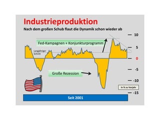 Industrieproduktion
Nach dem großen Schub flaut die Dynamik schon wieder ab
                                                                   10

         Fed-Kampagnen + Konjunkturprogramm
                                                                    5
     Langjähriger
     Schnitt

                                                                    0

                                                                   -5
                    Große Rezession
                                                                  -10
                                                      In % zu Vorjahr

                                                                  -15
                            Seit 2001
 