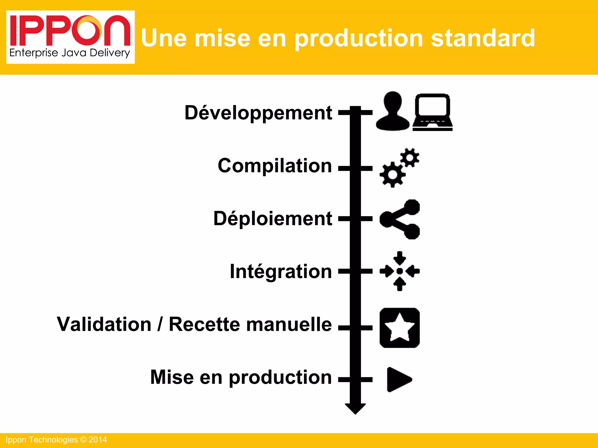 Ippon Technologies © 2014
Une mise en production standard
Développement
Compilation
Déploiement
Intégration
Validation / Recette manuelle
Mise en production
 