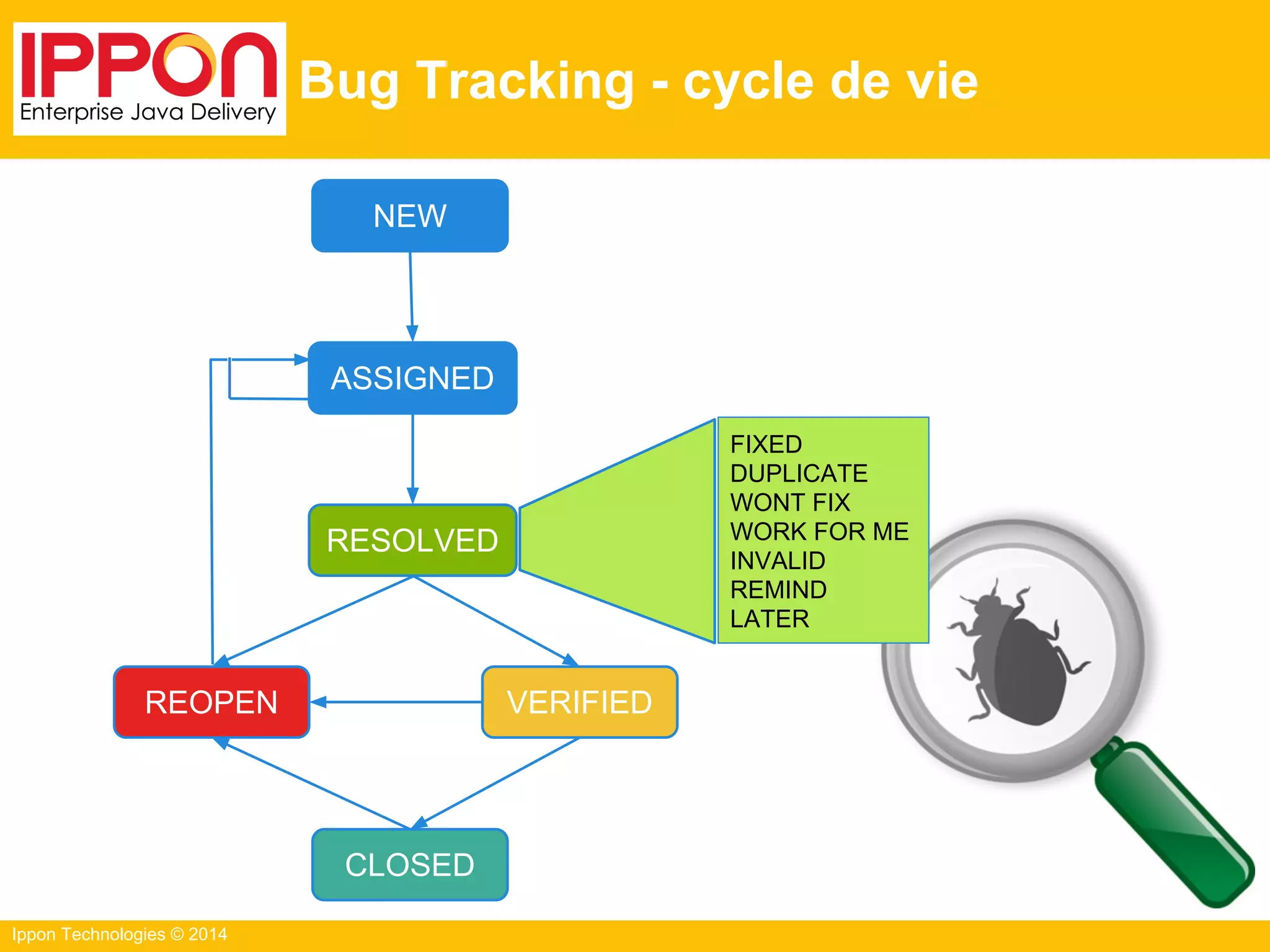 Ippon Technologies © 2014
Bug Tracking - cycle de vie
NEW
ASSIGNED
VERIFIEDREOPEN
CLOSED
RESOLVED
FIXED
DUPLICATE
WONT FIX
WORK FOR ME
INVALID
REMIND
LATER
 