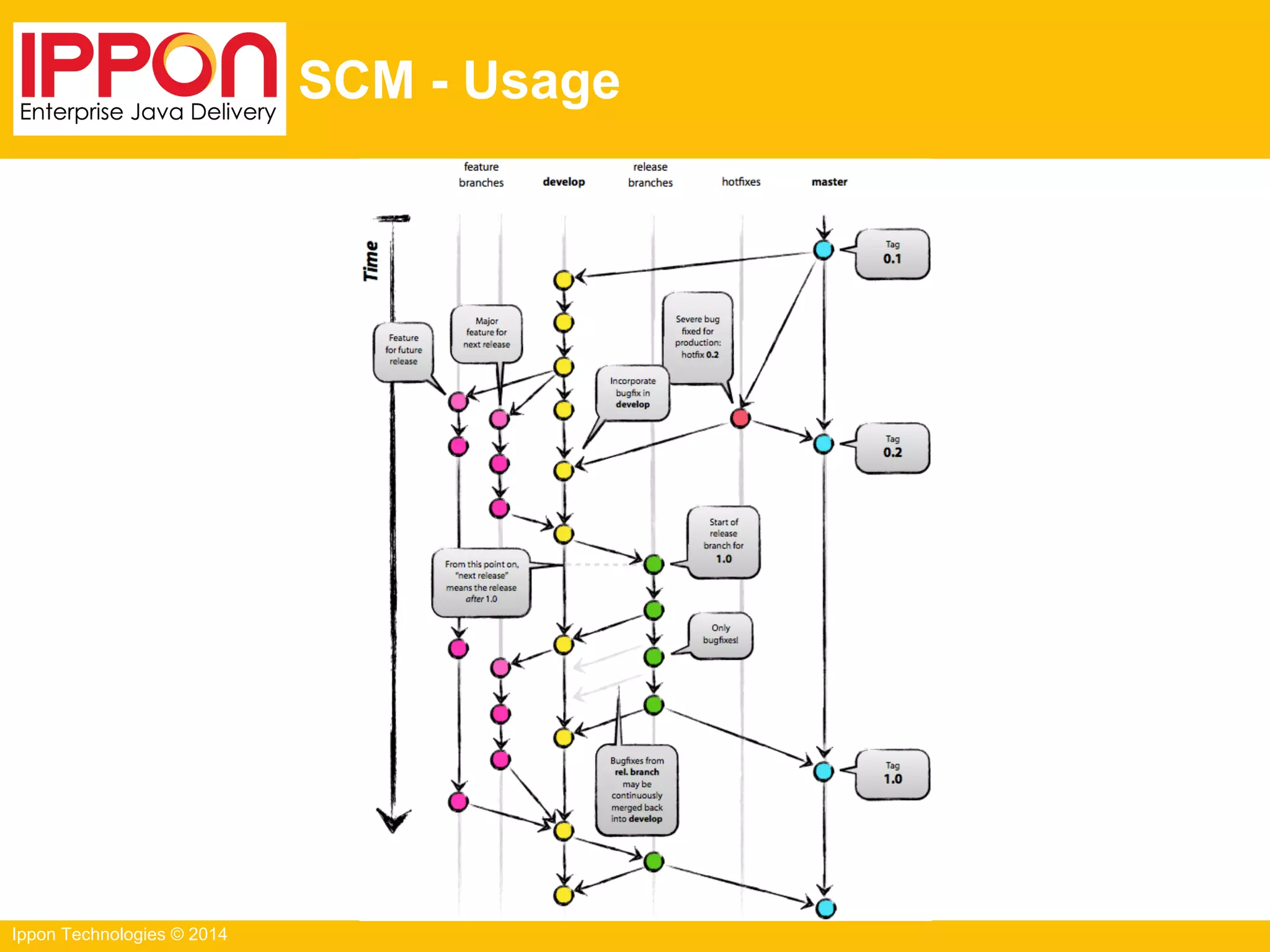 Ippon Technologies © 2014
SCM - Usage
 