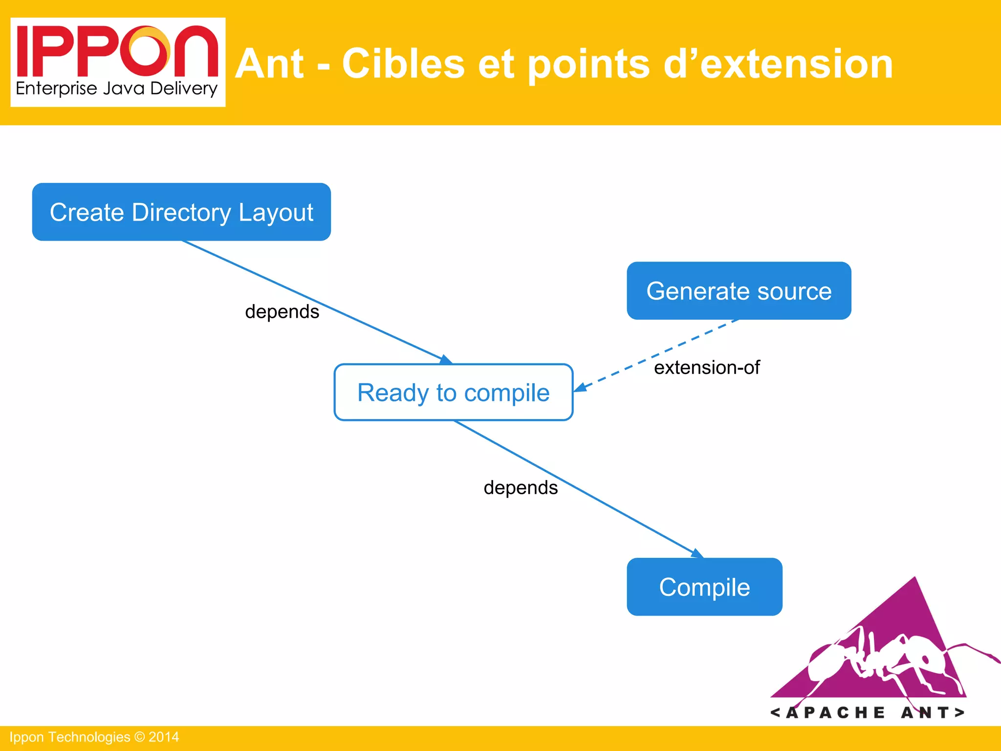 Ippon Technologies © 2014
Ant - Cibles et points d’extension
Create Directory Layout
Ready to compile
Generate source
Compile
depends
extension-of
depends
 