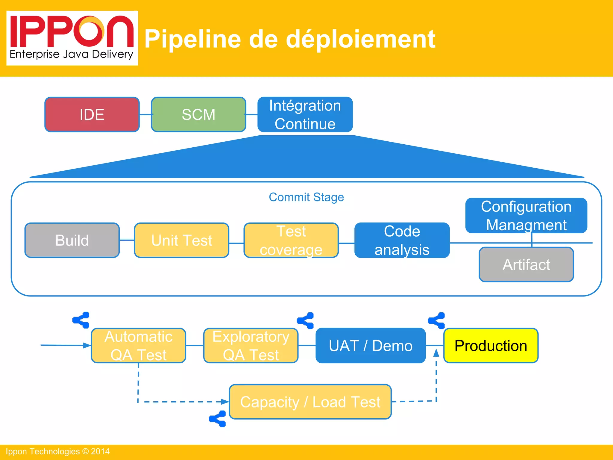 Ippon Technologies © 2014
Commit Stage
Pipeline de déploiement
Code
analysis
Build
Configuration
Managment
SCM
Intégration
Continue
Automatic
QA Test
Exploratory
QA Test
Capacity / Load Test
UAT / Demo Production
IDE
Unit Test
Test
coverage
Artifact
 