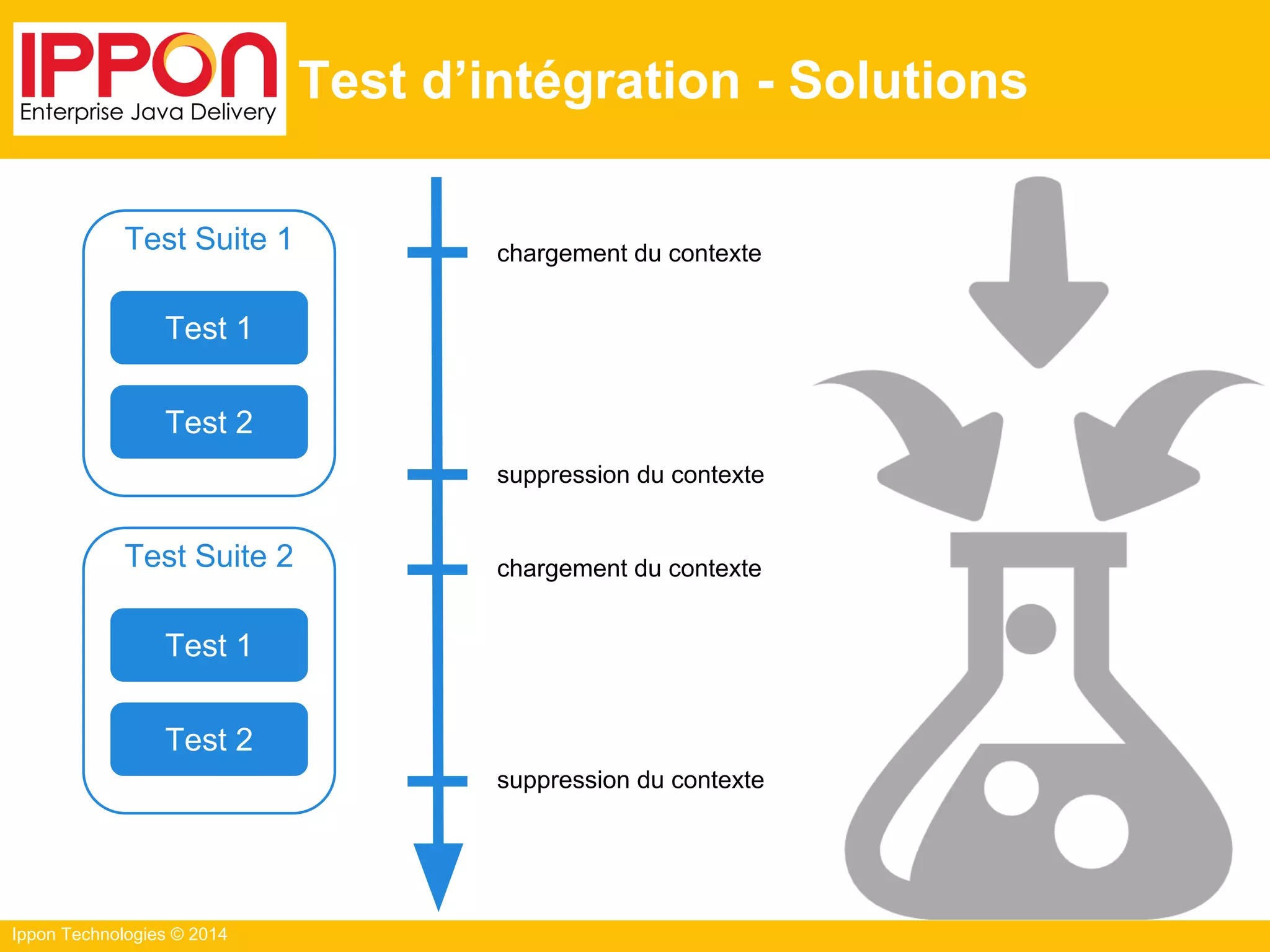 Ippon Technologies © 2014
Test d’intégration - Solutions
Test 1
Test 2
Test Suite 1
Test 1
Test 2
Test Suite 2
chargement du contexte
suppression du contexte
chargement du contexte
suppression du contexte
 