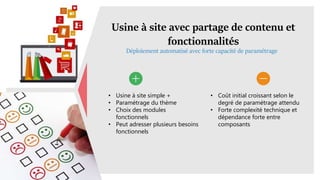 Usine à site avec partage de contenu et
fonctionnalités
Déploiement automatisé avec forte capacité de paramétrage
• Usine à site simple +
• Paramétrage du thème
• Choix des modules
fonctionnels
• Peut adresser plusieurs besoins
fonctionnels
• Coût initial croissant selon le
degré de paramétrage attendu
• Forte complexité technique et
dépendance forte entre
composants
 