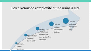 Les niveaux de complexité d’une usine à site
Génération
de site
depuis un
Administration
du thème
depuis le BO
Partage
d’utilisateurs
entre les sites
avec gestion fine
des droits
Choix des
modules
fonctionnels à
déployer
Choix des
contenus à
partager (ou
non)
 