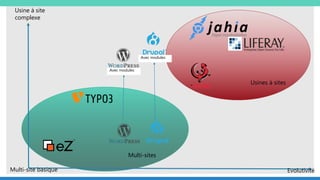 Usine à site
complexe
Multi-site basique Evolutivité
Multi-sites
Usines à sites
Avec modules
Avec modules
 