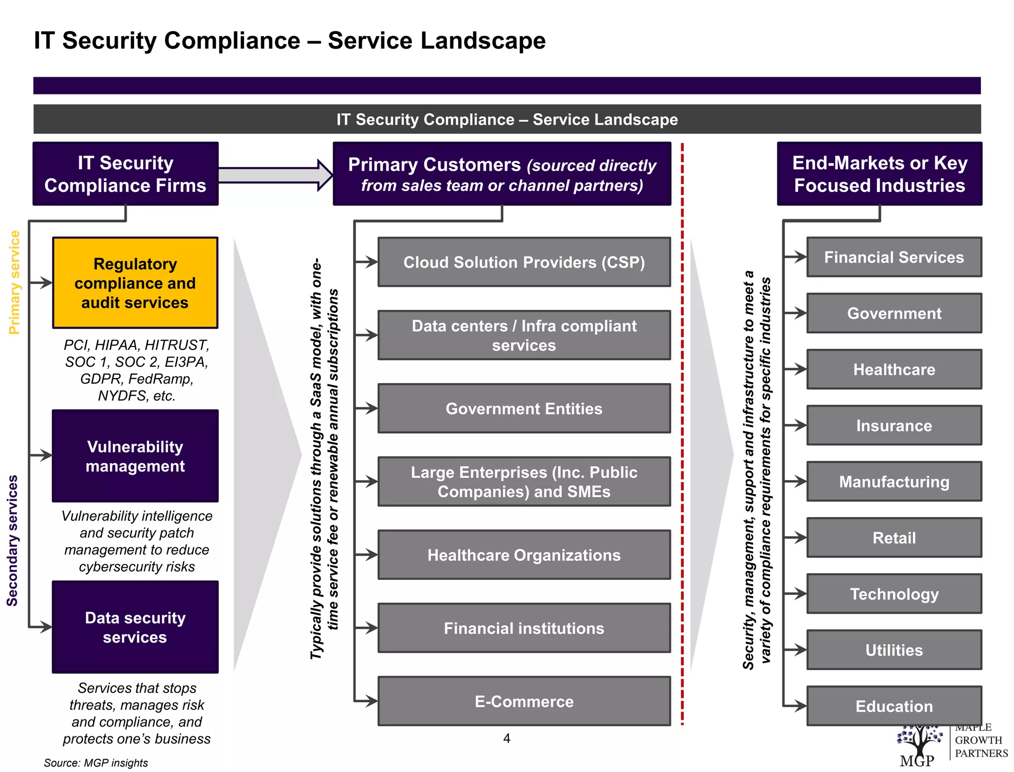 USA Information Security Compliance Market Overview | PDF