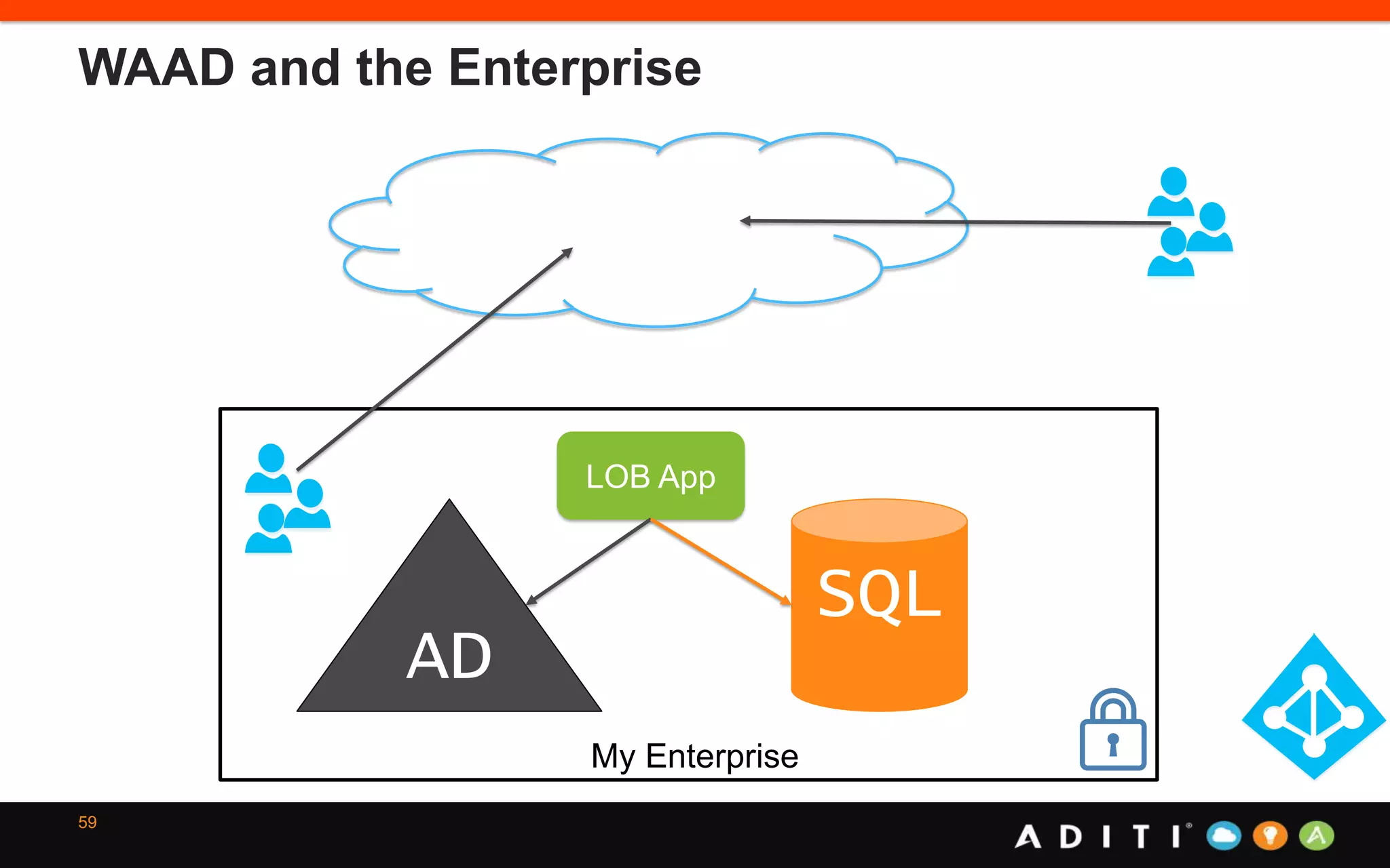 WAAD and the Enterprise
59
AD
SQL
My Enterprise
LOB App
 