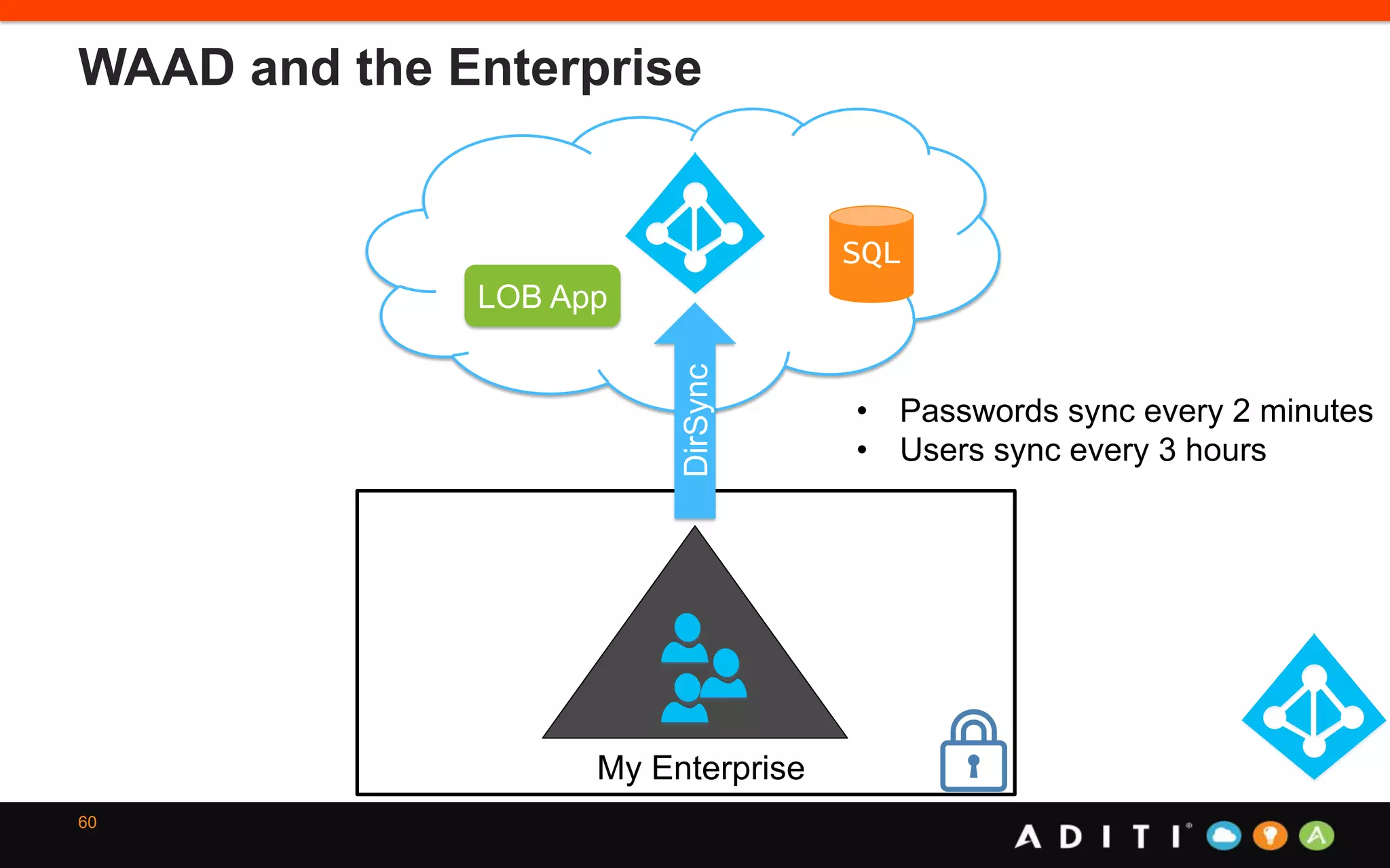 WAAD and the Enterprise
60
• Passwords sync every 2 minutes
• Users sync every 3 hours
My Enterprise
DirSync
LOB App
SQL
 