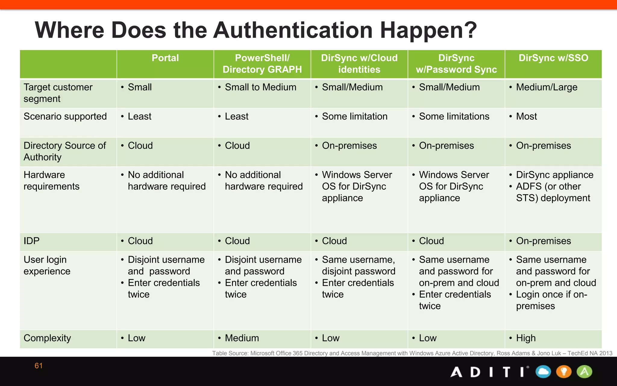 Where Does the Authentication Happen?
61
Portal PowerShell/
Directory GRAPH
DirSync w/Cloud
identities
DirSync
w/Password Sync
DirSync w/SSO
Target customer
segment
• Small • Small to Medium • Small/Medium • Small/Medium • Medium/Large
Scenario supported • Least • Least • Some limitation • Some limitations • Most
Directory Source of
Authority
• Cloud • Cloud • On-premises • On-premises • On-premises
Hardware
requirements
• No additional
hardware required
• No additional
hardware required
• Windows Server
OS for DirSync
appliance
• Windows Server
OS for DirSync
appliance
• DirSync appliance
• ADFS (or other
STS) deployment
IDP • Cloud • Cloud • Cloud • Cloud • On-premises
User login
experience
• Disjoint username
and password
• Enter credentials
twice
• Disjoint username
and password
• Enter credentials
twice
• Same username,
disjoint password
• Enter credentials
twice
• Same username
and password for
on-prem and cloud
• Enter credentials
twice
• Same username
and password for
on-prem and cloud
• Login once if on-
premises
Complexity • Low • Medium • Low • Low • High
Table Source: Microsoft Office 365 Directory and Access Management with Windows Azure Active Directory, Ross Adams & Jono Luk – TechEd NA 2013
 