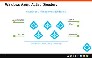 Windows Azure Active Directory
34
Windows Azure
Management Portal
REST API
SAML-P
O-Auth
WS-Federation
Integration / Management Endpoints
Windows Azure Active Directory
 