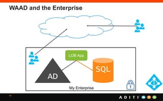 WAAD and the Enterprise
59
AD
SQL
My Enterprise
LOB App
 