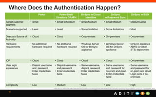Where Does the Authentication Happen?
61
Portal PowerShell/
Directory GRAPH
DirSync w/Cloud
identities
DirSync
w/Password Sync
DirSync w/SSO
Target customer
segment
• Small • Small to Medium • Small/Medium • Small/Medium • Medium/Large
Scenario supported • Least • Least • Some limitation • Some limitations • Most
Directory Source of
Authority
• Cloud • Cloud • On-premises • On-premises • On-premises
Hardware
requirements
• No additional
hardware required
• No additional
hardware required
• Windows Server
OS for DirSync
appliance
• Windows Server
OS for DirSync
appliance
• DirSync appliance
• ADFS (or other
STS) deployment
IDP • Cloud • Cloud • Cloud • Cloud • On-premises
User login
experience
• Disjoint username
and password
• Enter credentials
twice
• Disjoint username
and password
• Enter credentials
twice
• Same username,
disjoint password
• Enter credentials
twice
• Same username
and password for
on-prem and cloud
• Enter credentials
twice
• Same username
and password for
on-prem and cloud
• Login once if on-
premises
Complexity • Low • Medium • Low • Low • High
Table Source: Microsoft Office 365 Directory and Access Management with Windows Azure Active Directory, Ross Adams & Jono Luk – TechEd NA 2013
 