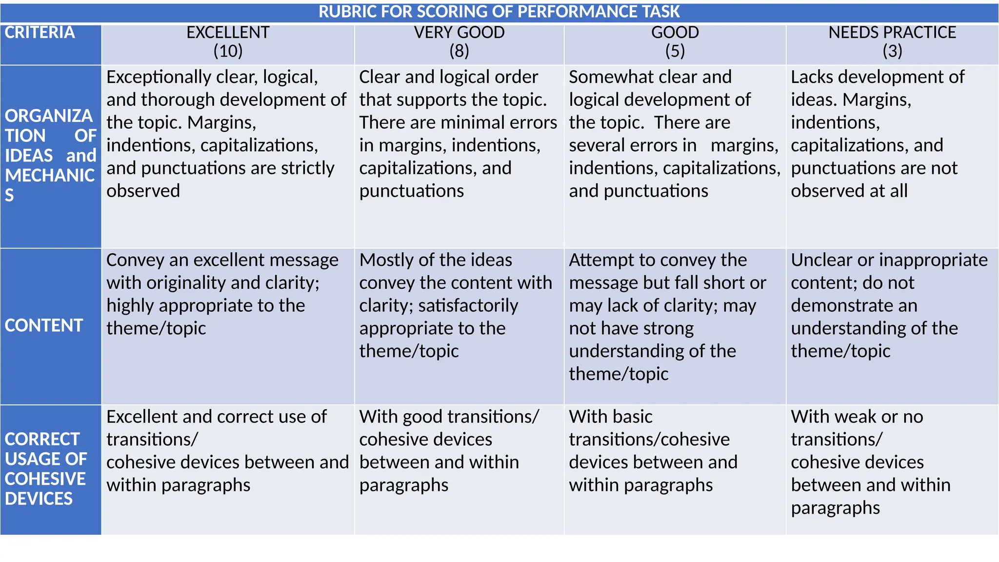 RUBRIC FOR SCORING OF PERFORMANCE TASK
CRITERIA EXCELLENT
(10)
VERY GOOD
(8)
GOOD
(5)
NEEDS PRACTICE
(3)
ORGANIZA
TION OF
IDEAS and
MECHANIC
S
Exceptionally clear, logical,
and thorough development of
the topic. Margins,
indentions, capitalizations,
and punctuations are strictly
observed
Clear and logical order
that supports the topic.
There are minimal errors
in margins, indentions,
capitalizations, and
punctuations
Somewhat clear and
logical development of
the topic. There are
several errors in margins,
indentions, capitalizations,
and punctuations
Lacks development of
ideas. Margins,
indentions,
capitalizations, and
punctuations are not
observed at all
CONTENT
Convey an excellent message
with originality and clarity;
highly appropriate to the
theme/topic
Mostly of the ideas
convey the content with
clarity; satisfactorily
appropriate to the
theme/topic
Attempt to convey the
message but fall short or
may lack of clarity; may
not have strong
understanding of the
theme/topic
Unclear or inappropriate
content; do not
demonstrate an
understanding of the
theme/topic
CORRECT
USAGE OF
COHESIVE
DEVICES
Excellent and correct use of
transitions/
cohesive devices between and
within paragraphs
With good transitions/
cohesive devices
between and within
paragraphs
With basic
transitions/cohesive
devices between and
within paragraphs
With weak or no
transitions/
cohesive devices
between and within
paragraphs
 