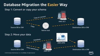© 2018 Amazon Web Services, Inc. or its Affiliates. All rights reserved.
Database Migration the Easier Way
Step 1: Convert...