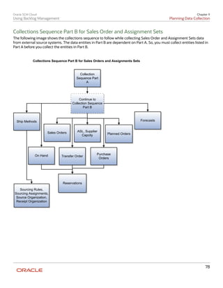 Order Backlog Oracle Using backlog-management | PDF