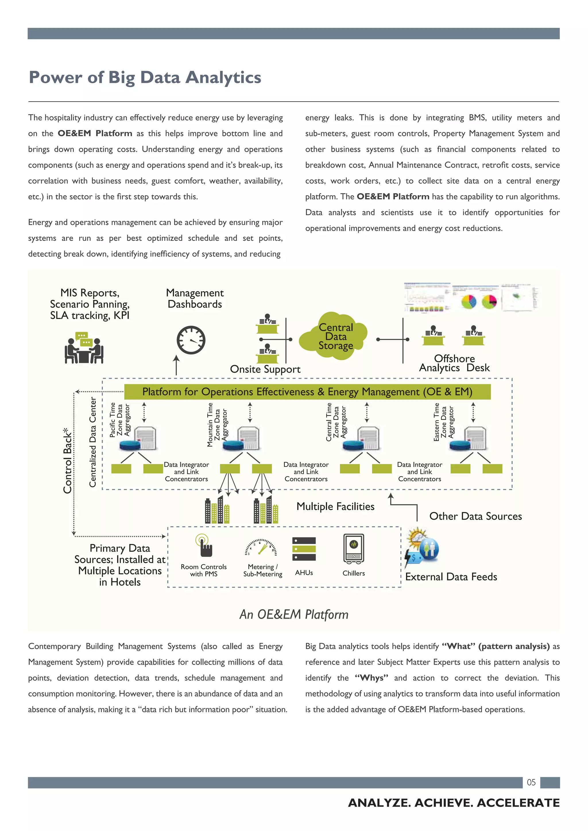 05
ANALYZE. ACHIEVE. ACCELERATE
The hospitality industry can effectively reduce energy use by leveraging
on the OE&EM Platform as this helps improve bottom line and
brings down operating costs. Understanding energy and operations
components (such as energy and operations spend and it’s break-up, its
correlation with business needs, guest comfort, weather, availability,
etc.) in the sector is the first step towards this.
Energy and operations management can be achieved by ensuring major
systems are run as per best optimized schedule and set points,
detecting break down, identifying inefficiency of systems, and reducing
Contemporary Building Management Systems (also called as Energy
Management System) provide capabilities for collecting millions of data
points, deviation detection, data trends, schedule management and
consumption monitoring. However, there is an abundance of data and an
absence of analysis, making it a “data rich but information poor” situation.
Power of Big Data Analytics
energy leaks. This is done by integrating BMS, utility meters and
sub-meters, guest room controls, Property Management System and
other business systems (such as financial components related to
breakdown cost, Annual Maintenance Contract, retrofit costs, service
costs, work orders, etc.) to collect site data on a central energy
platform. The OE&EM Platform has the capability to run algorithms.
Data analysts and scientists use it to identify opportunities for
operational improvements and energy cost reductions.
Big Data analytics tools helps identify “What” (pattern analysis) as
reference and later Subject Matter Experts use this pattern analysis to
identify the “Whys” and action to correct the deviation. This
methodology of using analytics to transform data into useful information
is the added advantage of OE&EM Platform-based operations.
MIS Reports,
Scenario Panning,
SLA tracking, KPI
Management
Dashboards
Onsite Support
Multiple Facilities
External Data Feeds
Other Data Sources
Primary Data
Sources; Installed at
Multiple Locations
in Hotels
Offshore
Analytics Desk
Central
Data
Storage
Platform for Operations Effectiveness & Energy Management (OE & EM)
ControlBack*
CentralizedDataCenter
PacificTime
ZoneData
Aggregator
Data Integrator
and Link
Concentrators
Room Controls
with PMS
Metering /
Sub-Metering ChillersAHUs
Data Integrator
and Link
Concentrators
Data Integrator
and Link
Concentrators
MountainTime
ZoneData
Aggregator
CentralTime
ZoneData
Aggregator
EasternTime
ZoneData
Aggregator
An OE&EM Platform
 