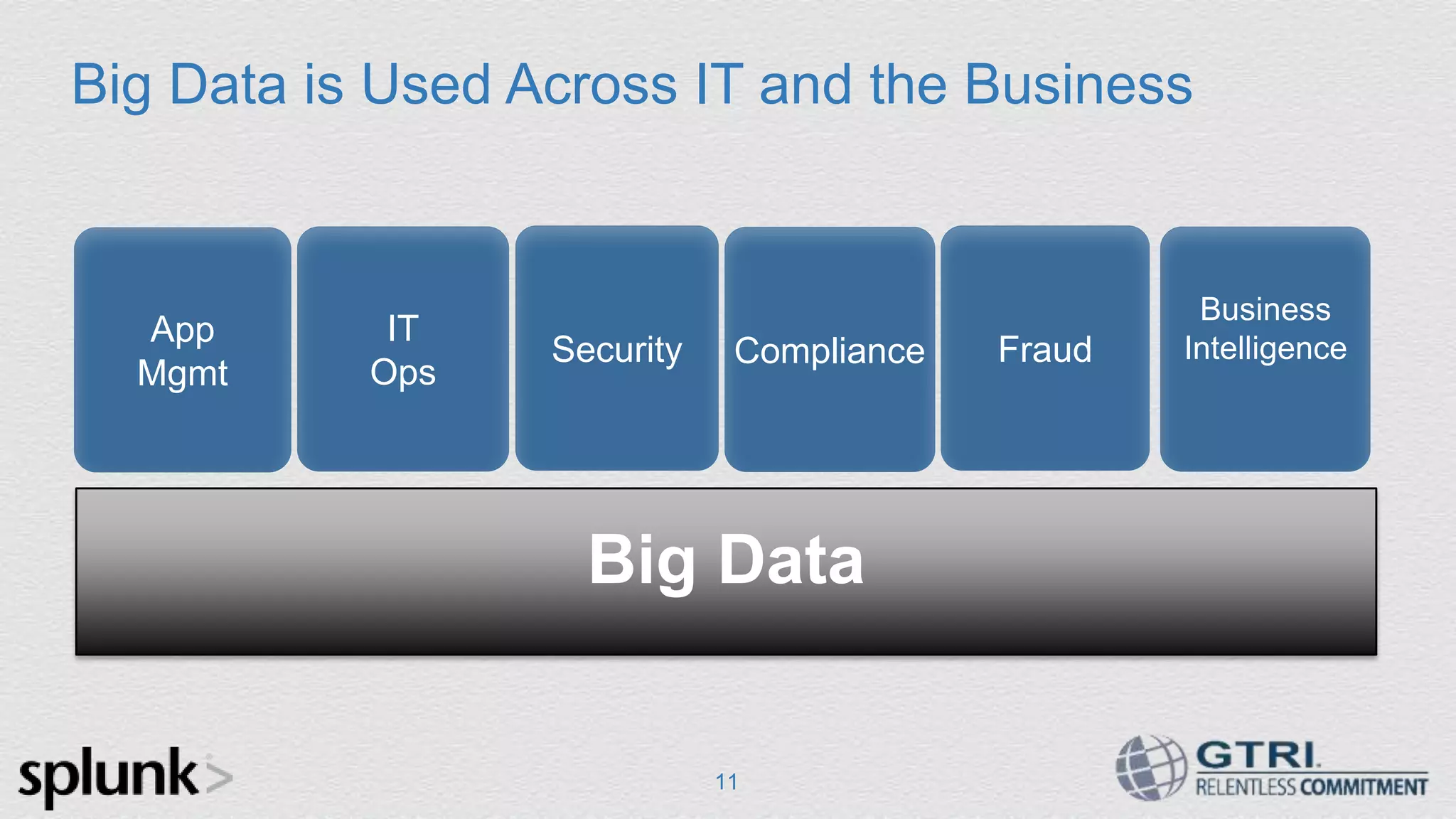 Big Data is Used Across IT and the Business 11 IT Ops Security Compliance App Mgmt Fraud Business Intelligence Big Data 