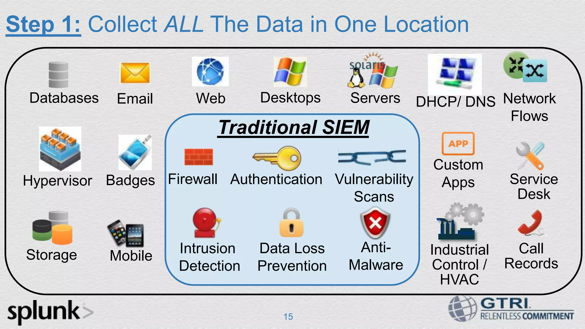 Step 1: Collect ALL The Data in One Location Servers Service Desk Storage DesktopsEmail Web Call Records Network Flows DHCP/ DNS Hypervisor Custom Apps Industrial Control / HVAC Badges Databases Mobile Intrusion Detection Firewall Data Loss Prevention Anti- Malware Vulnerability Scans Traditional SIEM Authentication 15 