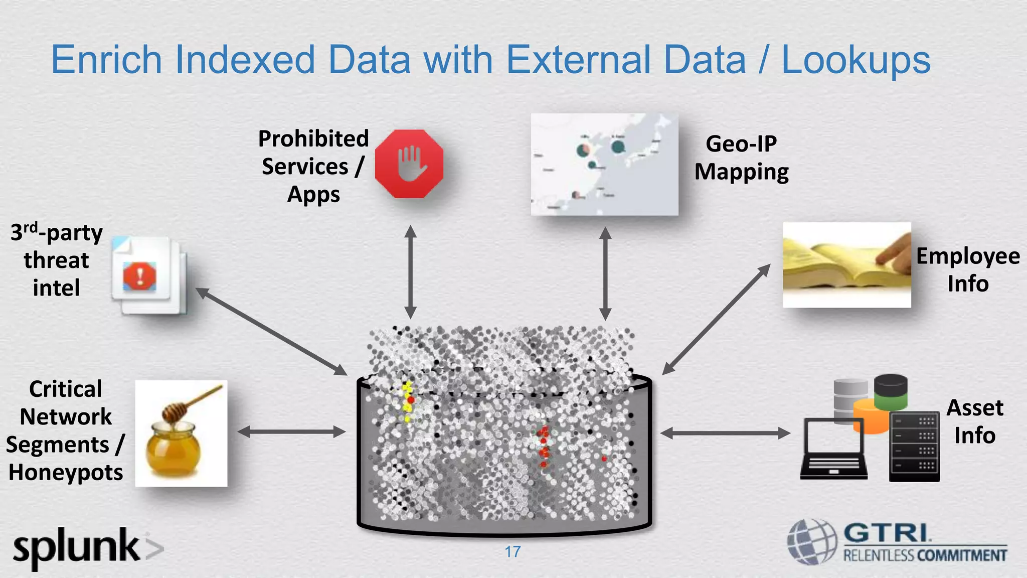 Enrich Indexed Data with External Data / Lookups 17 Geo-IP Mapping 3rd-party threat intel Asset Info Prohibited Services / Apps Critical Network Segments / Honeypots Employee Info 