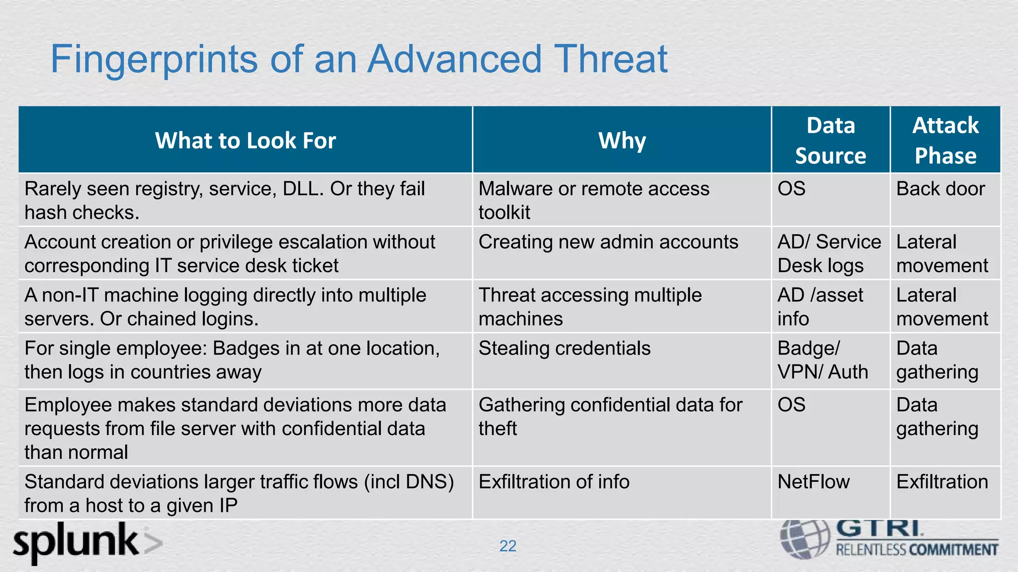 Fingerprints of an Advanced Threat 22 What to Look For Why Data Source Attack Phase Rarely seen registry, service, DLL. Or they fail hash checks. Malware or remote access toolkit OS Back door Account creation or privilege escalation without corresponding IT service desk ticket Creating new admin accounts AD/ Service Desk logs Lateral movement A non-IT machine logging directly into multiple servers. Or chained logins. Threat accessing multiple machines AD /asset info Lateral movement For single employee: Badges in at one location, then logs in countries away Stealing credentials Badge/ VPN/ Auth Data gathering Employee makes standard deviations more data requests from file server with confidential data than normal Gathering confidential data for theft OS Data gathering Standard deviations larger traffic flows (incl DNS) from a host to a given IP Exfiltration of info NetFlow Exfiltration 