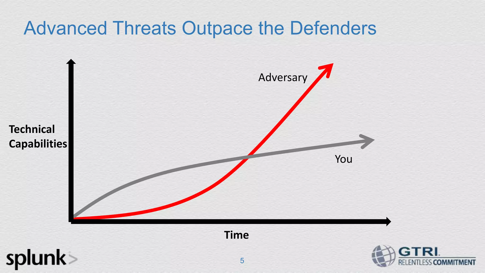 Advanced Threats Outpace the Defenders 5 Adversary You Time Technical Capabilities 