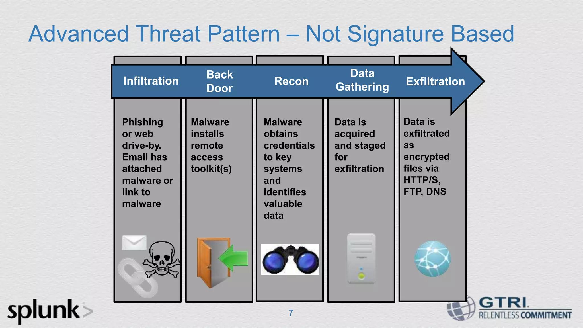 Advanced Threat Pattern – Not Signature Based 7 Infiltration Back Door Exfiltration Data GatheringRecon Phishing or web drive-by. Email has attached malware or link to malware Malware installs remote access toolkit(s) Malware obtains credentials to key systems and identifies valuable data Data is acquired and staged for exfiltration Data is exfiltrated as encrypted files via HTTP/S, FTP, DNS 