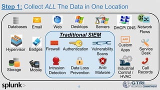 Step 1: Collect ALL The Data in One Location
Servers
Service
Desk
Storage
DesktopsEmail Web
Call
Records
Network
Flows
DHCP/ DNS
Hypervisor
Custom
Apps
Industrial
Control /
HVAC
Badges
Databases
Mobile
Intrusion
Detection
Firewall
Data Loss
Prevention
Anti-
Malware
Vulnerability
Scans
Traditional SIEM
Authentication
15
 
