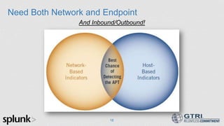 Need Both Network and Endpoint
And Inbound/Outbound!
16
 