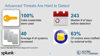 Advanced Threats Are Hard to Detect
6
100%
Valid credentials
were used
40
Average # of systems
accessed
243
Median # of days
before detection
63%
Of victims were notified
by external entity
Source: Mandiant M-Trends Report 2012 and 2013
 