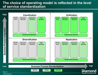 Using Business Architecture To Drive Business Services
