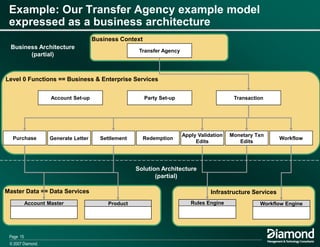 Using Business Architecture To Drive Business Services