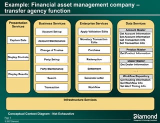 Using Business Architecture To Drive Business Services
