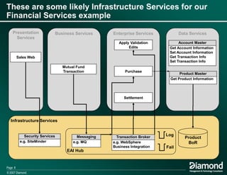 Using Business Architecture To Drive Business Services