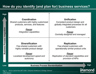 Using Business Architecture To Drive Business Services