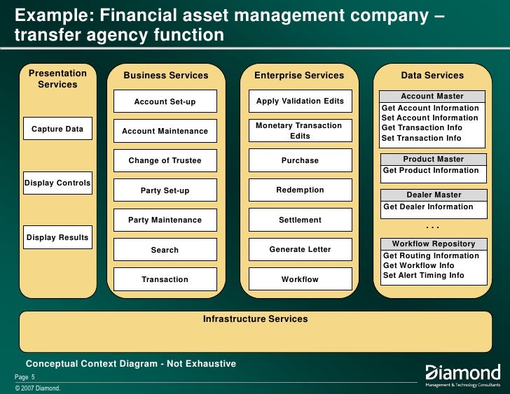 asset management company functions Using Business Architecture To Drive Business Services asset management company functions Using Business Architecture To Drive Business Services
