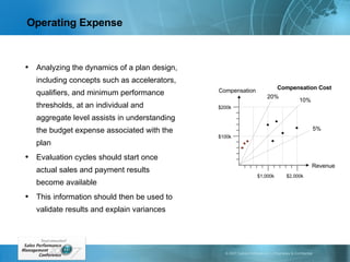 Operating Expense Analyzing the dynamics of a plan design, including concepts such as accelerators, qualifiers, and minimum performance thresholds, at an individual and aggregate level assists in understanding the budget expense associated with the plan Evaluation cycles should start once actual sales and payment results become available This information should then be used to validate results and explain variances Compensation Revenue $1,000k $2,000k $100k $200k 10% 5% 20% Compensation Cost 