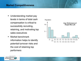 Market Competitiveness Understanding market pay levels in terms of total cash compensation is critical to successfully recruiting, retaining, and motivating top sales executives Market benchmark information helps to identify potential turnover risks and the cost of retaining top performers Avg. Performance of People Who Left 0 - 25% Population 5 10 0% 25% - 50% 50% - 75% 50% - 75% 75%  - 100% 100% - 125% 125% - 150% 150% - 175% 175% - 200% 200% - 