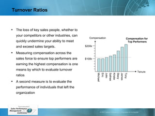 Turnover Ratios The loss of key sales people, whether to your competitors or other industries, can quickly undermine your ability to meet and exceed sales targets. Measuring compensation across the sales force to ensure top performers are earning the highest compensation is one means by which to evaluate turnover ratios A second measure is to evaluate the performance of individuals that left the organization Compensation Tenure $200k Compensation for  Top Performers $100k Michael Eric Julio Sathee Kristie Stacy James Tony 