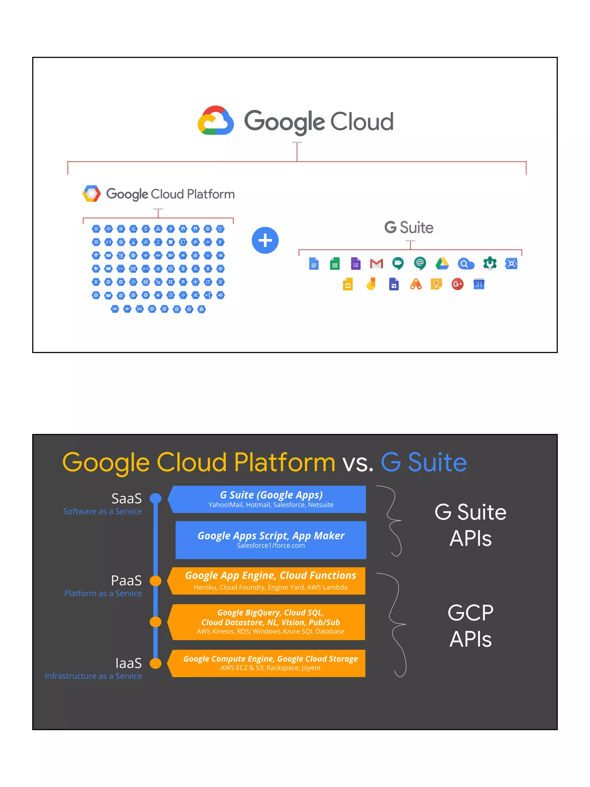 Google Compute Engine, Google Cloud Storage
AWS EC2 & S3; Rackspace; Joyent
SaaS
Software as a Service
PaaS
Platform as a Service
IaaS
Infrastructure as a Service
Google Apps Script, App Maker
Salesforce1/force.com
G Suite (Google Apps)
Yahoo!Mail, Hotmail, Salesforce, Netsuite
Google App Engine, Cloud Functions
Heroku, Cloud Foundry, Engine Yard, AWS Lambda
Google BigQuery, Cloud SQL,
Cloud Datastore, NL, Vision, Pub/Sub
AWS Kinesis, RDS; Windows Azure SQL Database
Google Cloud Platform vs. G Suite
G Suite
APIs
GCP
APIs
 