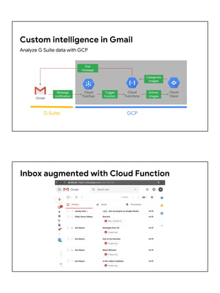 Custom intelligence in Gmail
Analyze G Suite data with GCP
Gmail
Cloud
Pub/Sub
Cloud
Functions
Cloud
Vision
G Suite GCP
St...
