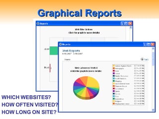 Graphical Reports WHICH WEBSITES? HOW OFTEN VISITED? HOW LONG ON SITE? 