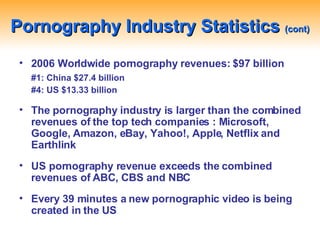 Pornography Industry Statistics  (cont) 2006 Worldwide pornography revenues: $97 billion #1: China $27.4 billion  #4: US $13.33 billion The pornography industry is larger than the combined revenues of the top tech companies : Microsoft, Google, Amazon, eBay, Yahoo!, Apple, Netflix and Earthlink US pornography revenue exceeds the combined revenues of ABC, CBS and NBC Every 39 minutes a new pornographic video is being created in the US 