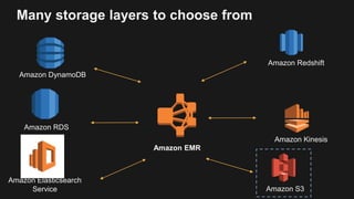 Many storage layers to choose from
Amazon DynamoDB
Amazon RDS
Amazon Kinesis
Amazon Redshift
Amazon S3
Amazon EMR
Amazon E...