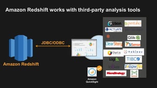 Amazon Redshift works with third-party analysis tools
JDBC/ODBC
Amazon Redshift
Amazon
QuickSight
 