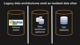 Legacy data architectures exist as isolated data silos
Hadoop
cluster
SQL
database
Data
warehouse
appliance
 